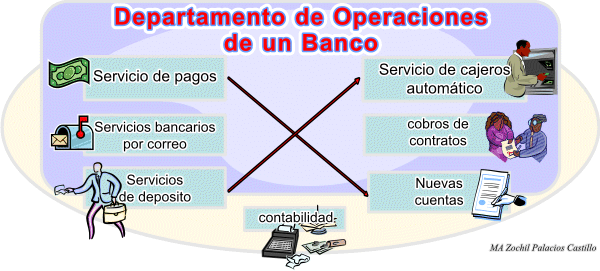 Operaciones de Banco