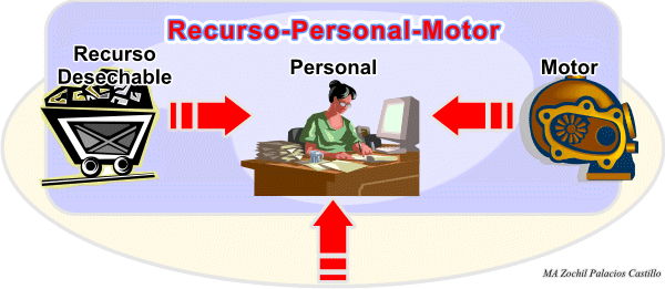 Recurso-Personal-Motor